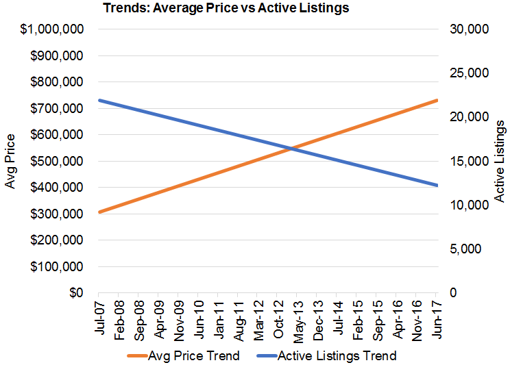 Trend: Prices vs Listings