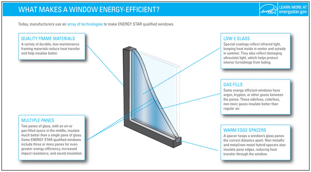 This infographic explains the different characteristics that can often be seen on energy-efficient windows.