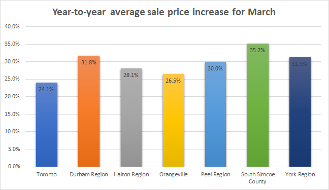 GTA house prices - Average house sale price rise by area