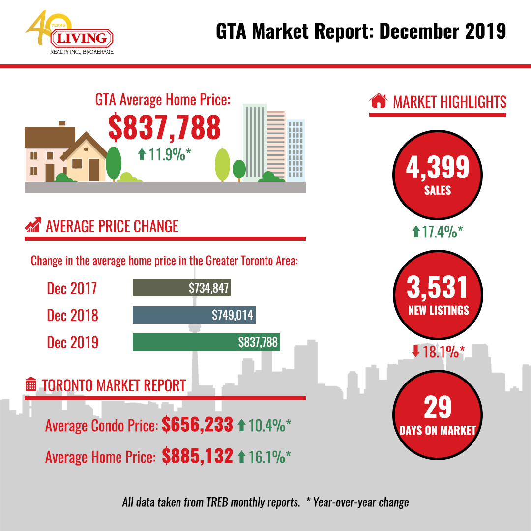 Toronto housing market continues to heat up in December