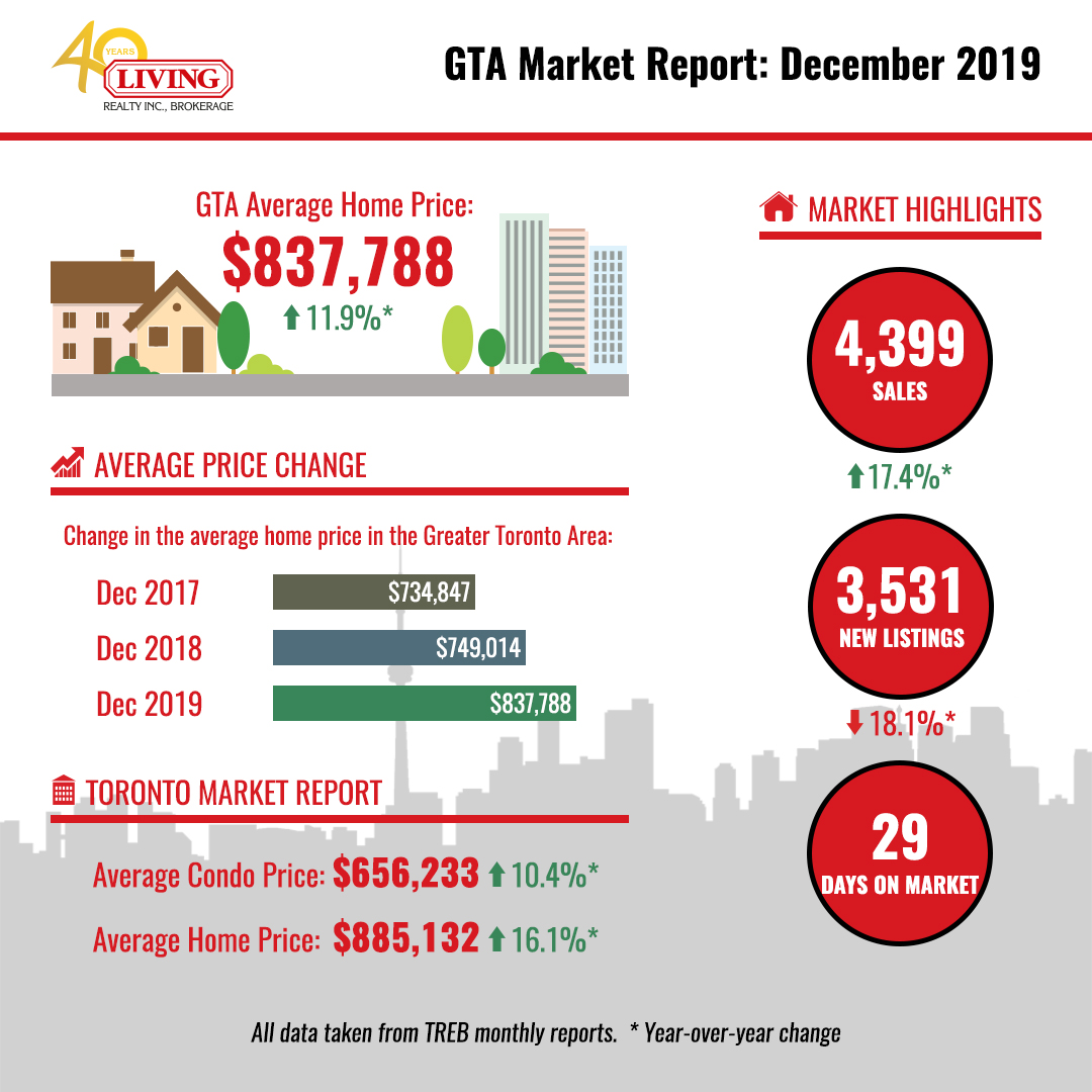 A Welcome Cool-Off for Toronto Housing Market as Listings Rebound