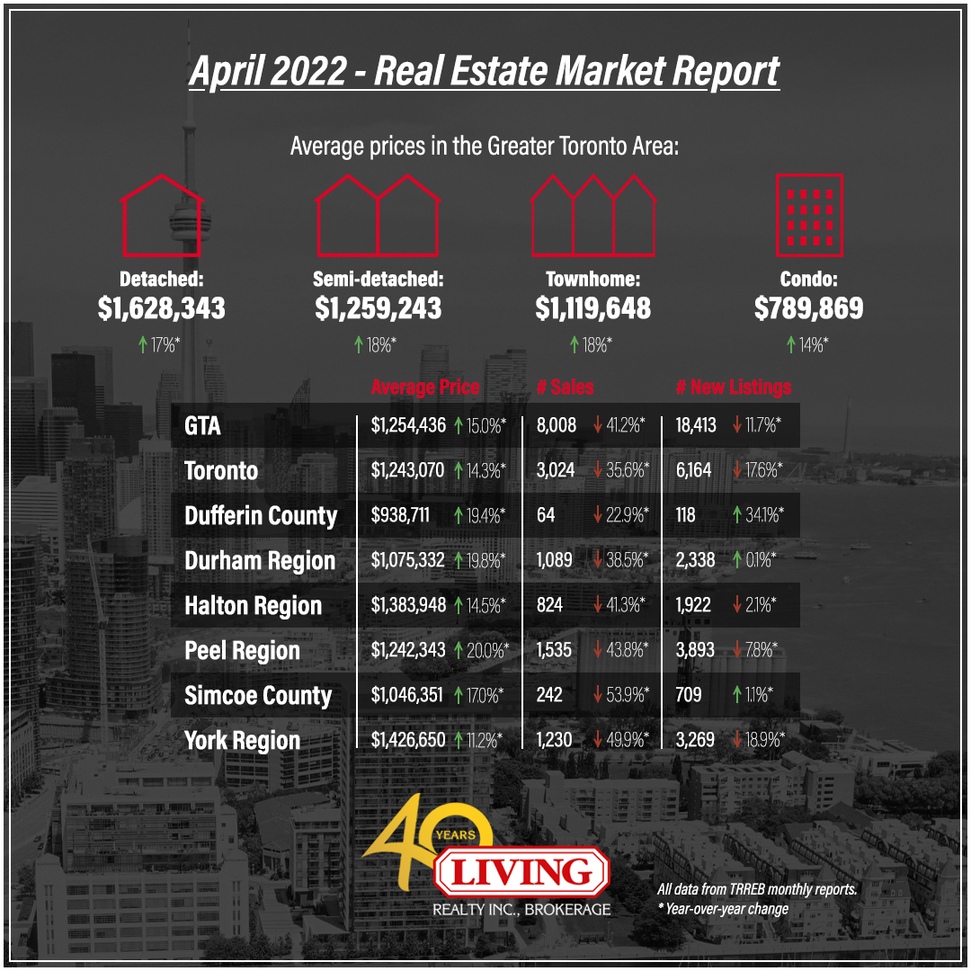 April 2022 GTA real estate market data